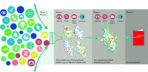 Darstellung des Prozess vom Raumwerk D